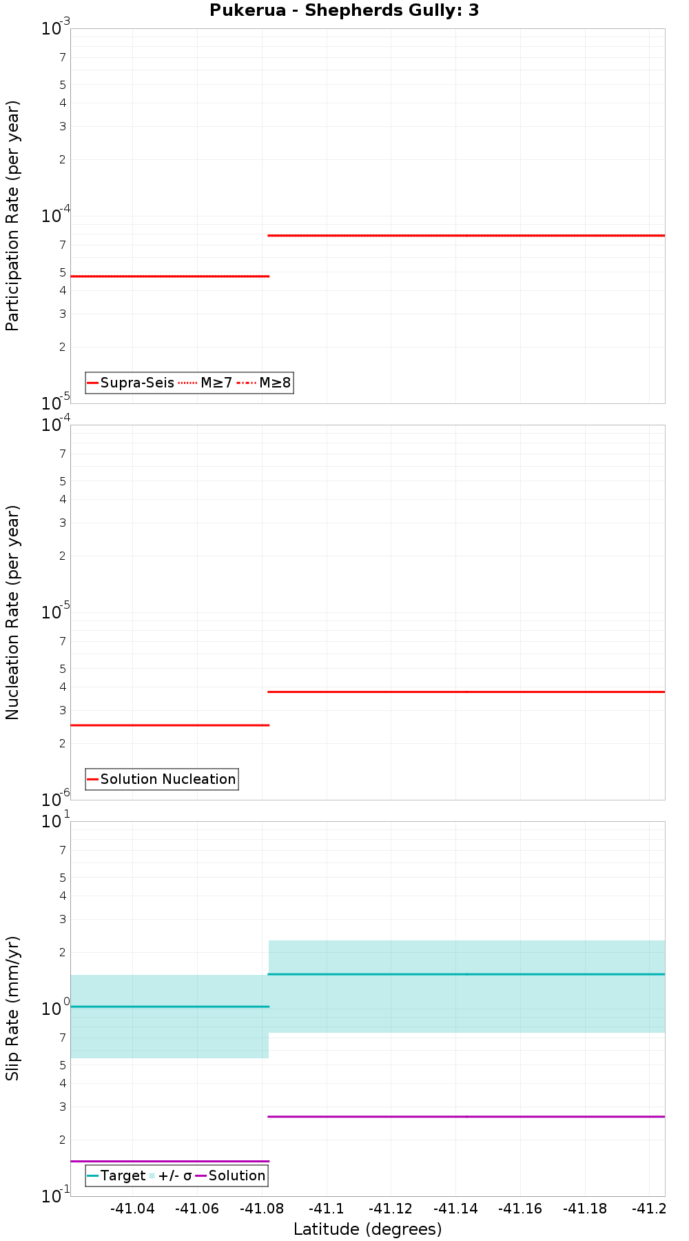 Along-strike plot
