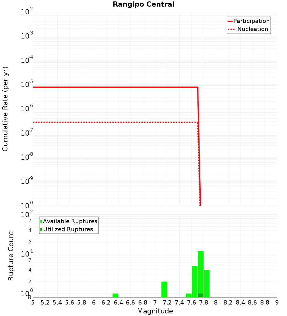 Cumulative Plot