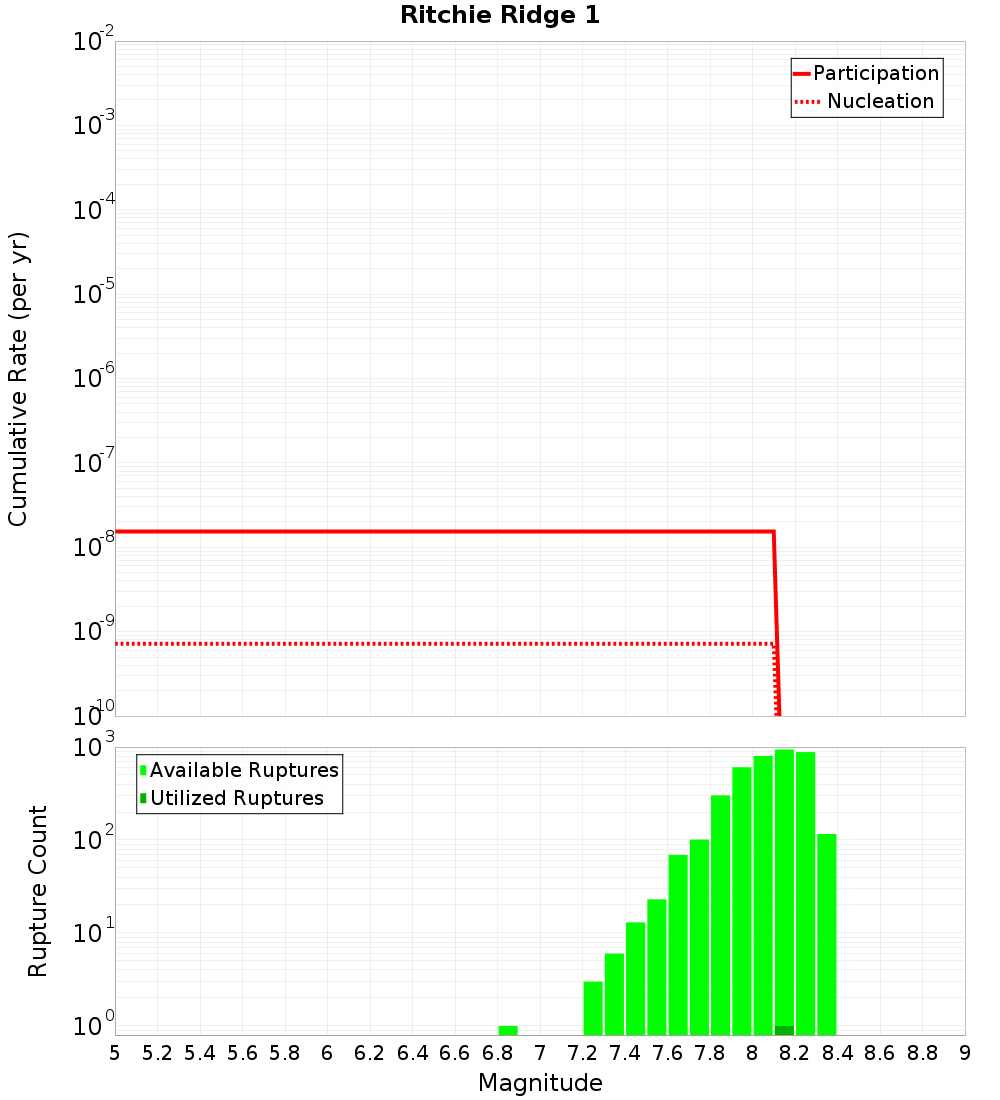 Cumulative Plot