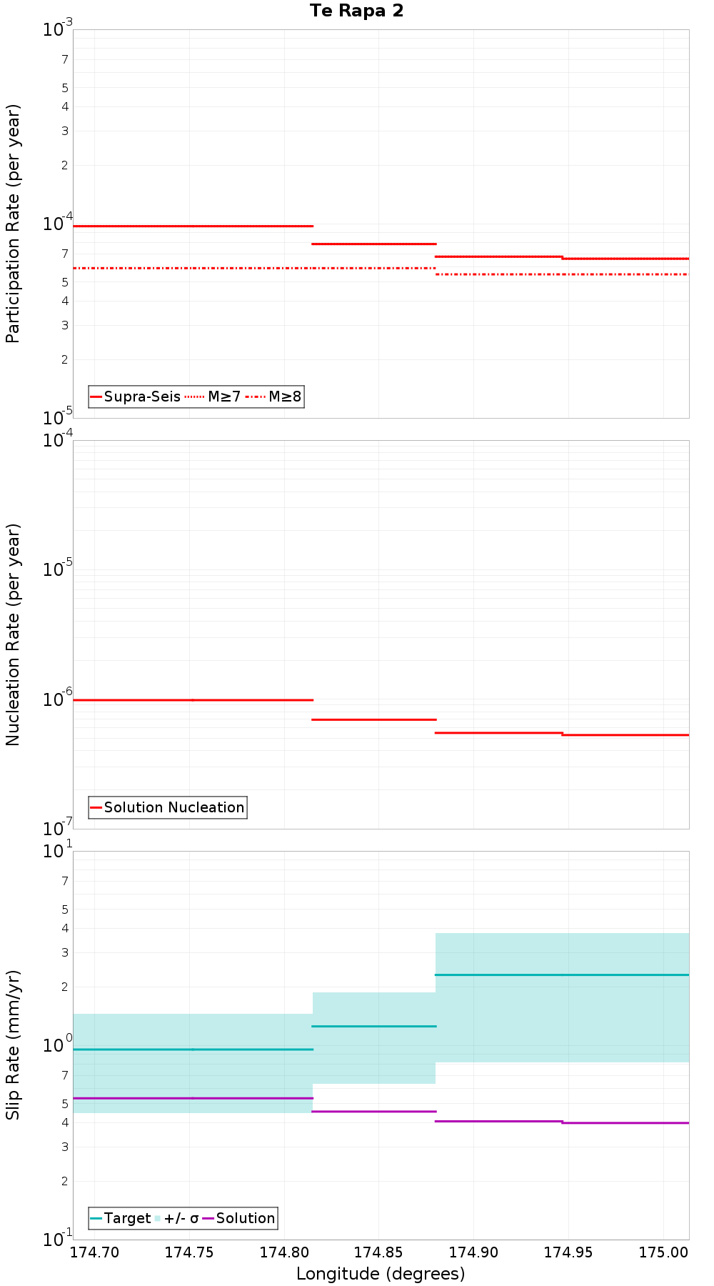 Along-strike plot