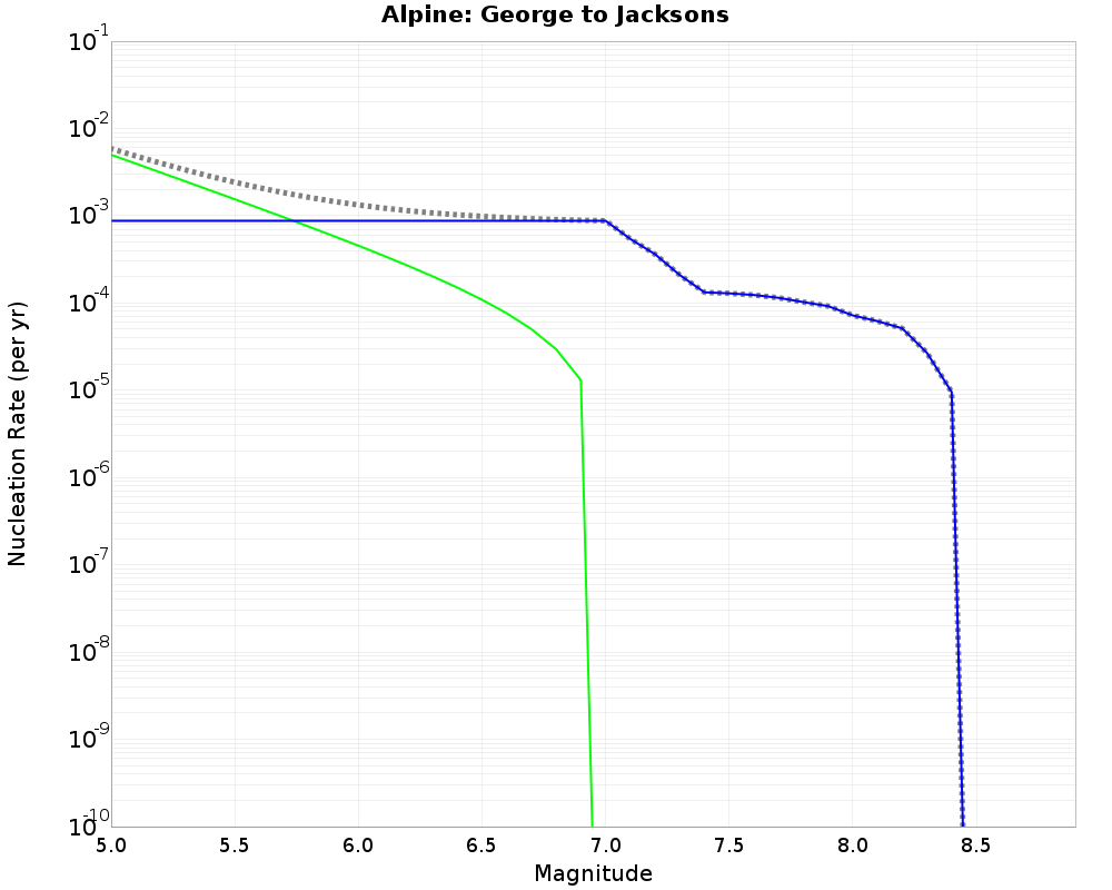 Alpine George to Jacksons cumulative nucleation 