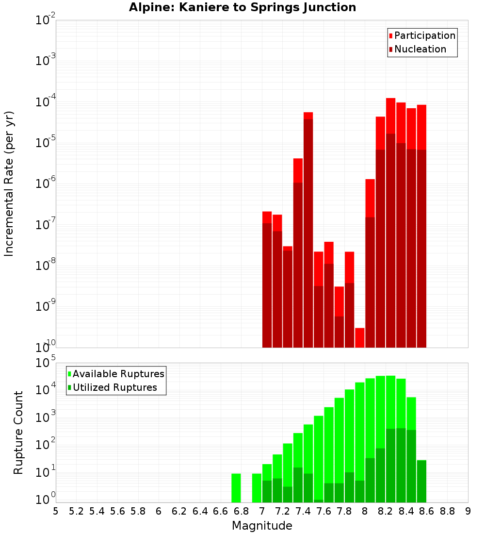 Incremental Plot