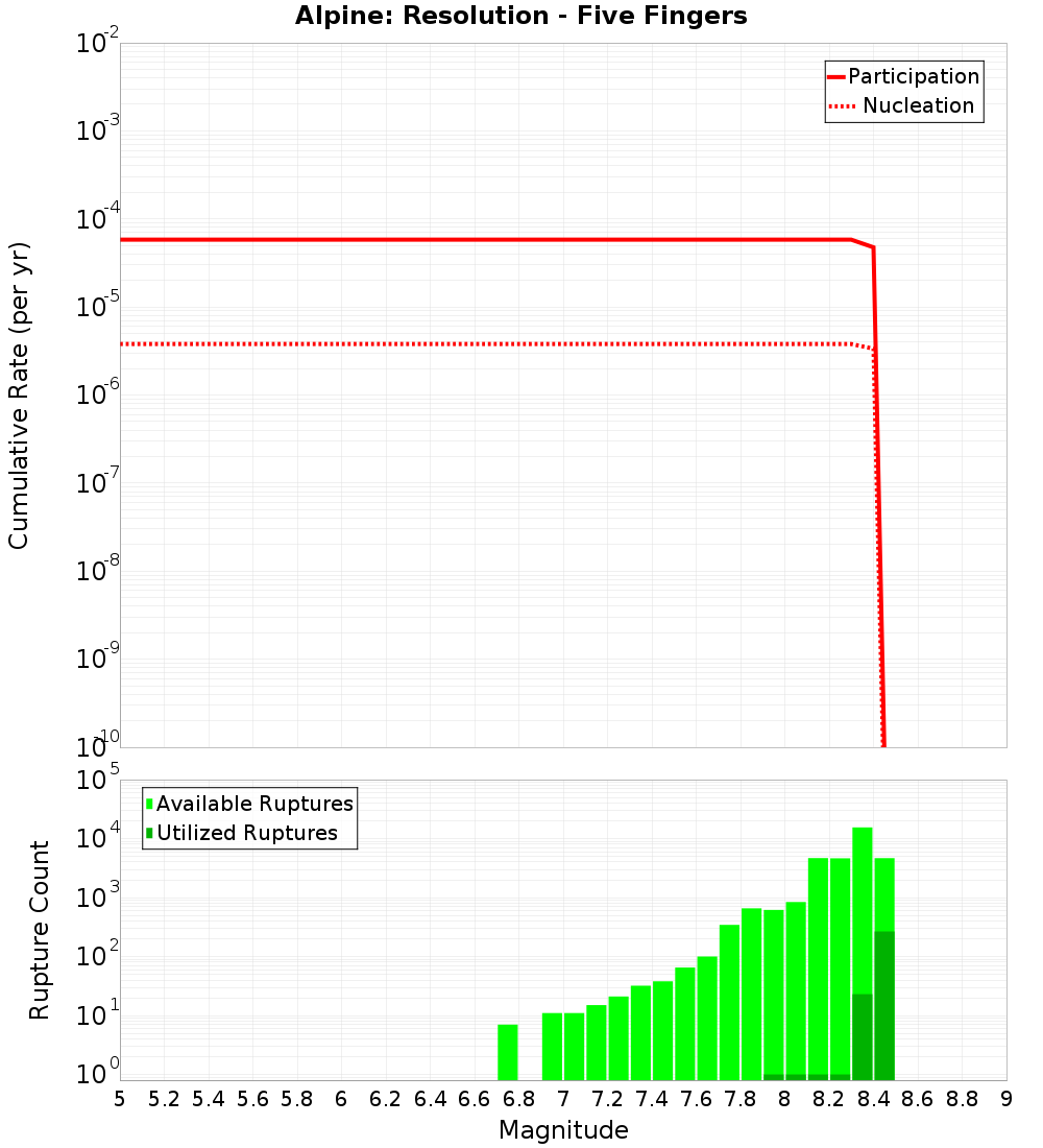 Cumulative Plot