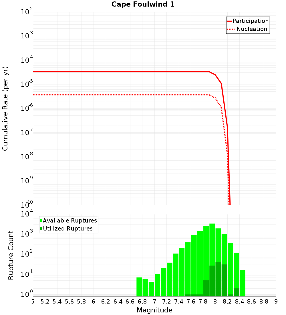 Cumulative Plot