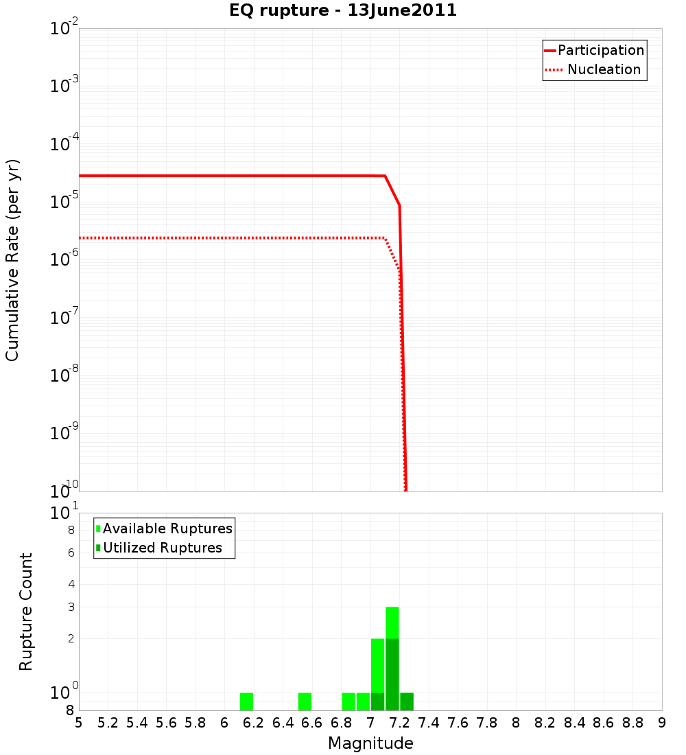 Cumulative Plot