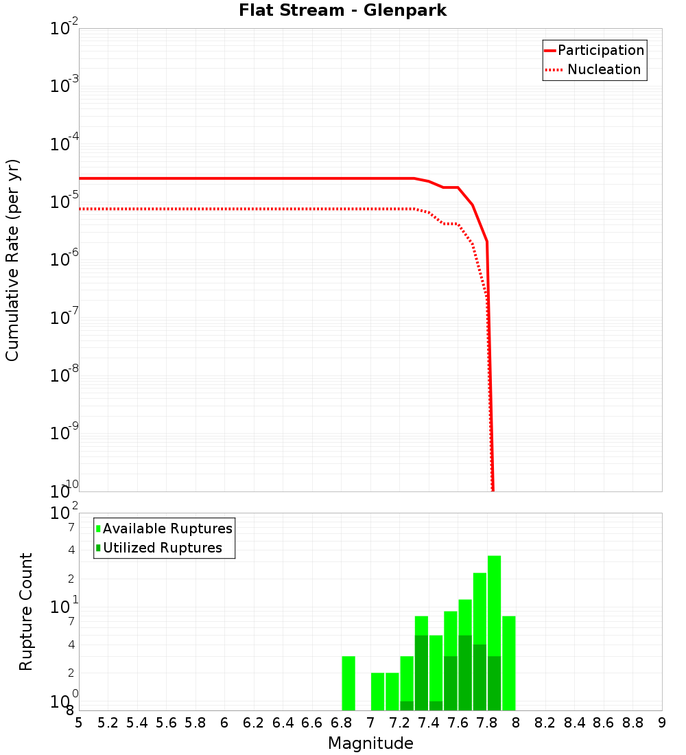 Cumulative Plot