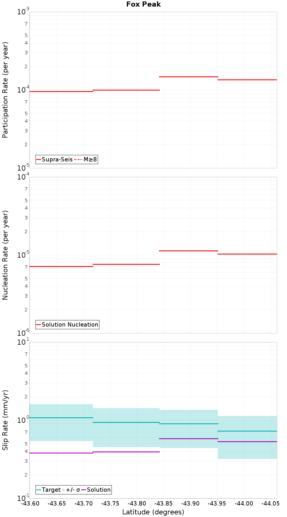 Along-strike plot