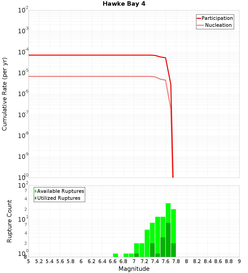 Cumulative Plot