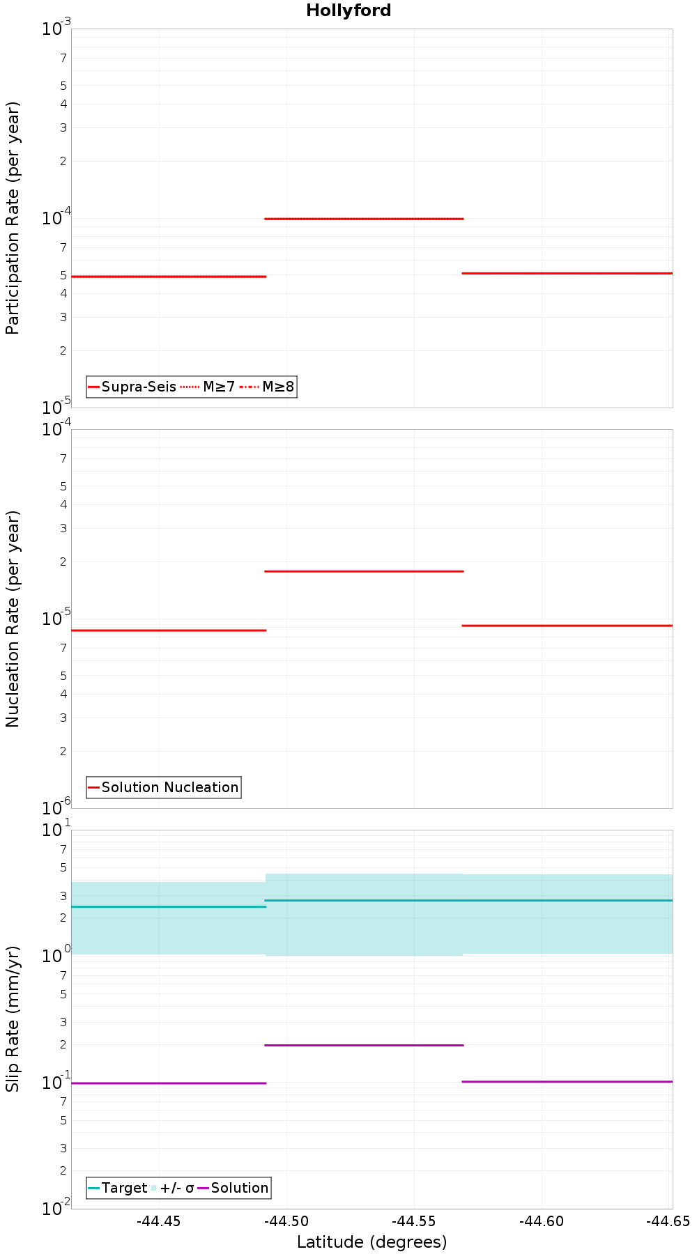 Along-strike plot
