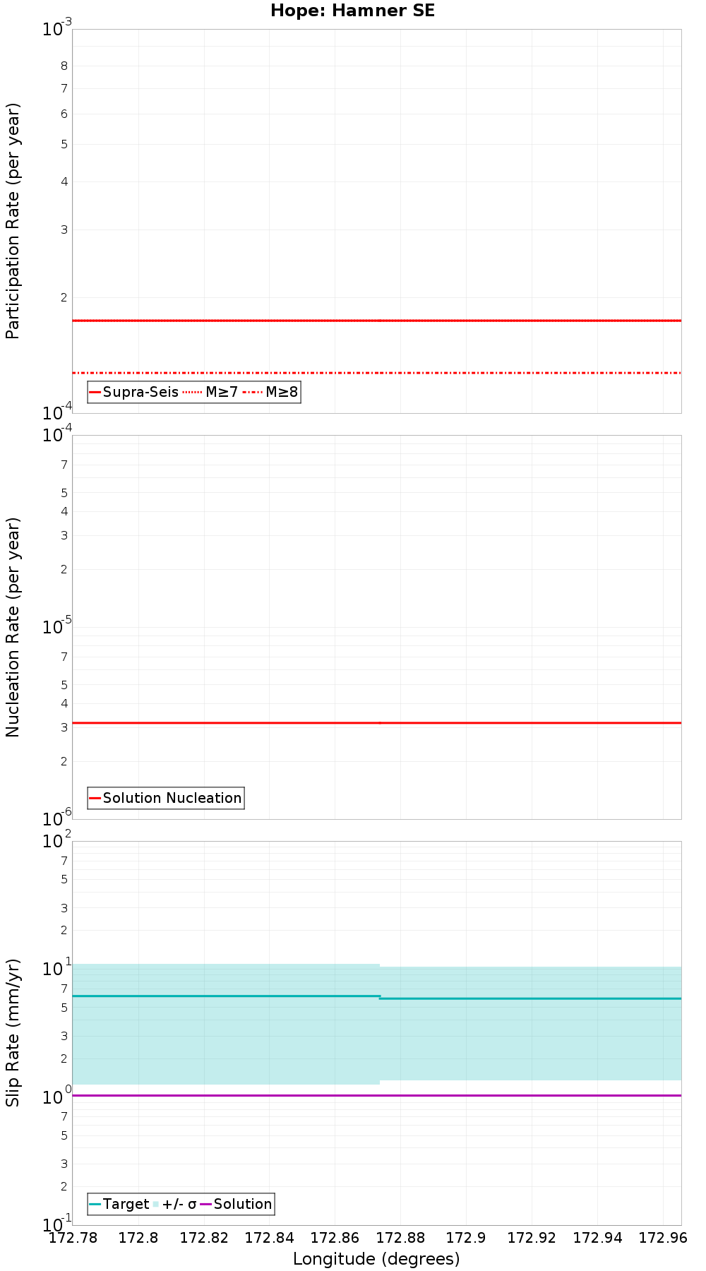 Along-strike plot
