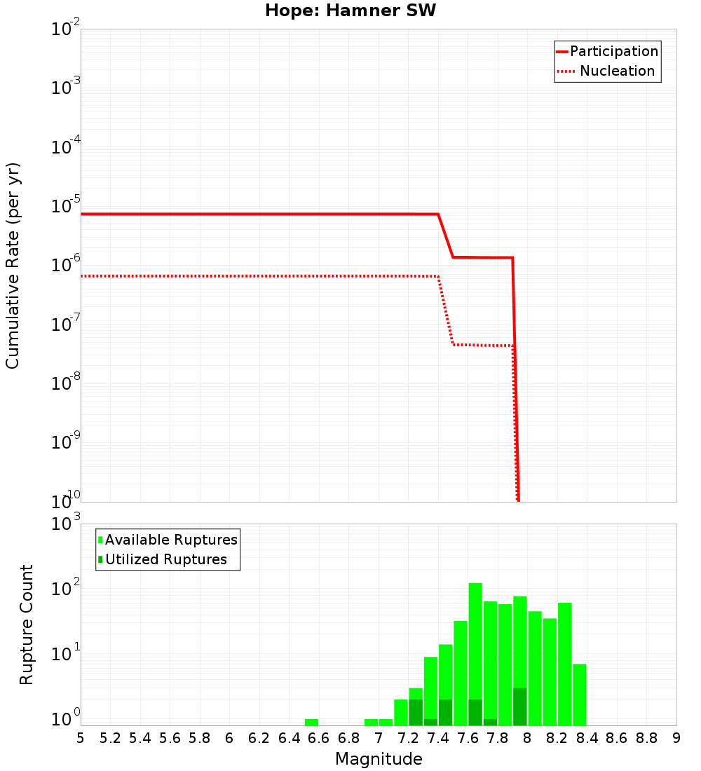 Cumulative Plot