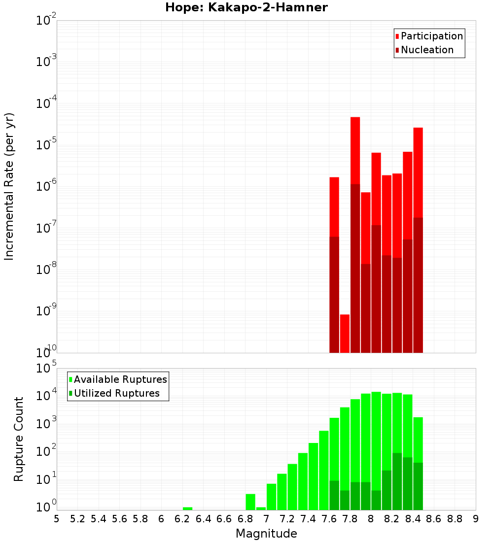 Incremental Plot