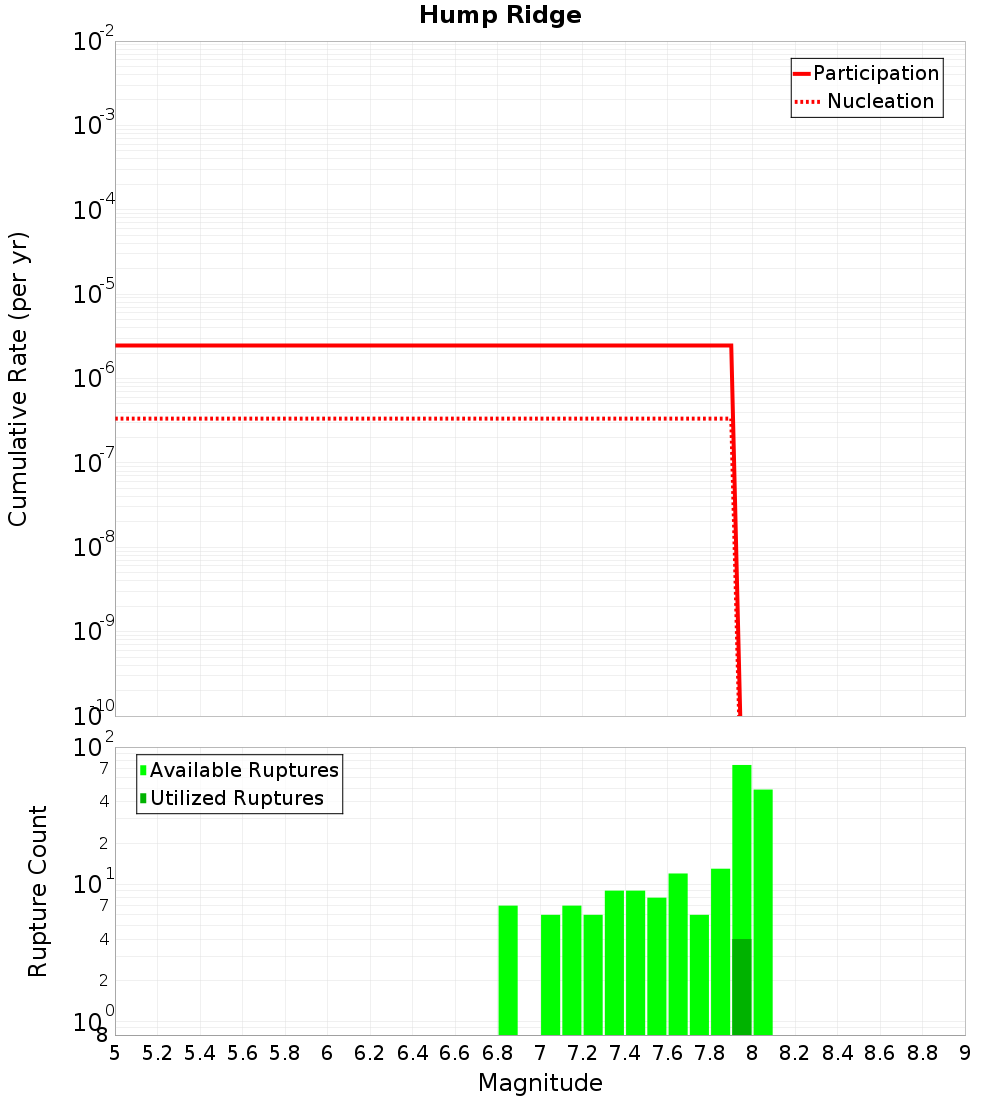 Cumulative Plot