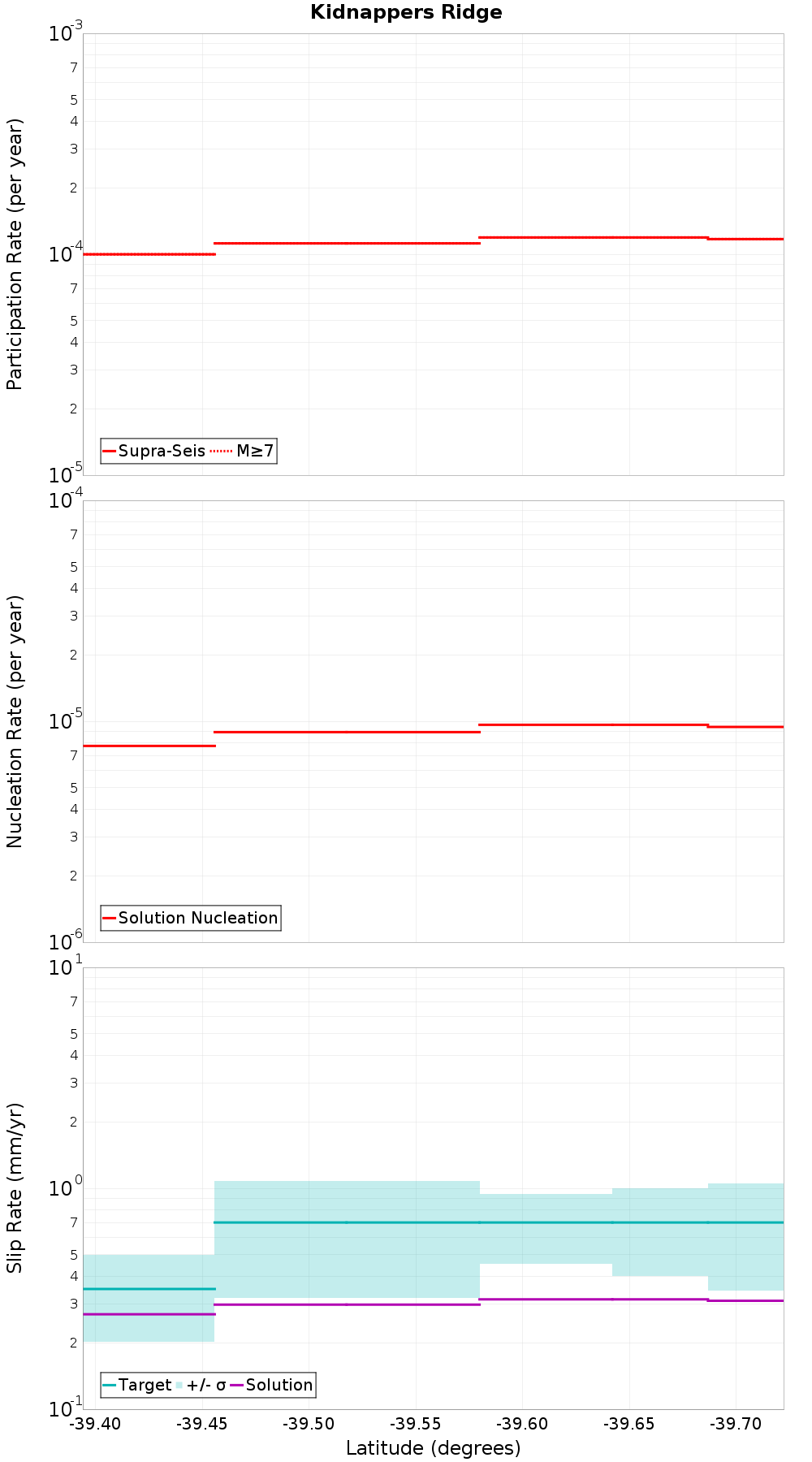 Along-strike plot