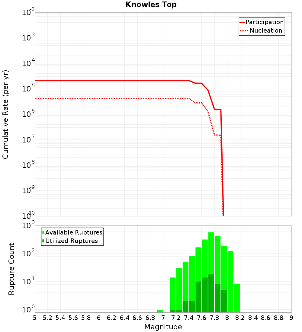 Cumulative Plot