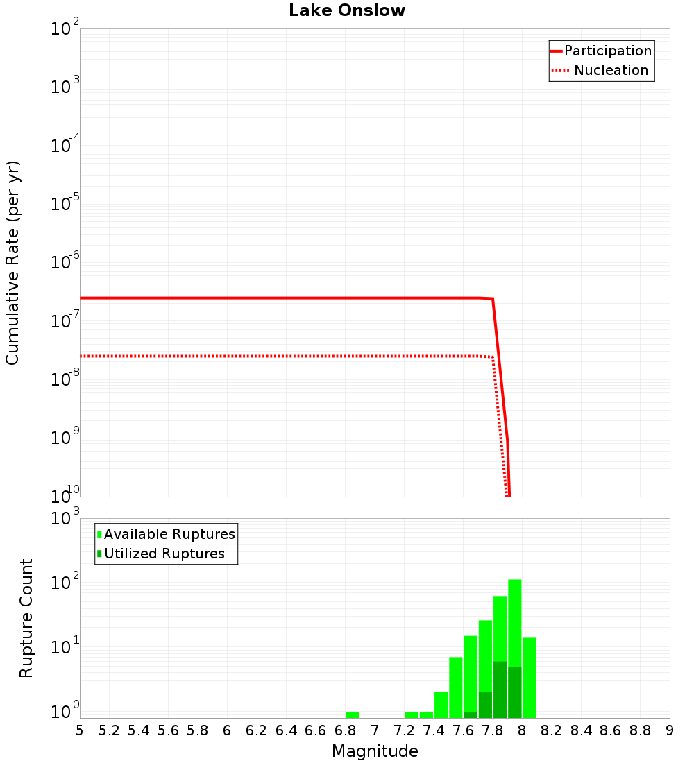 Cumulative Plot
