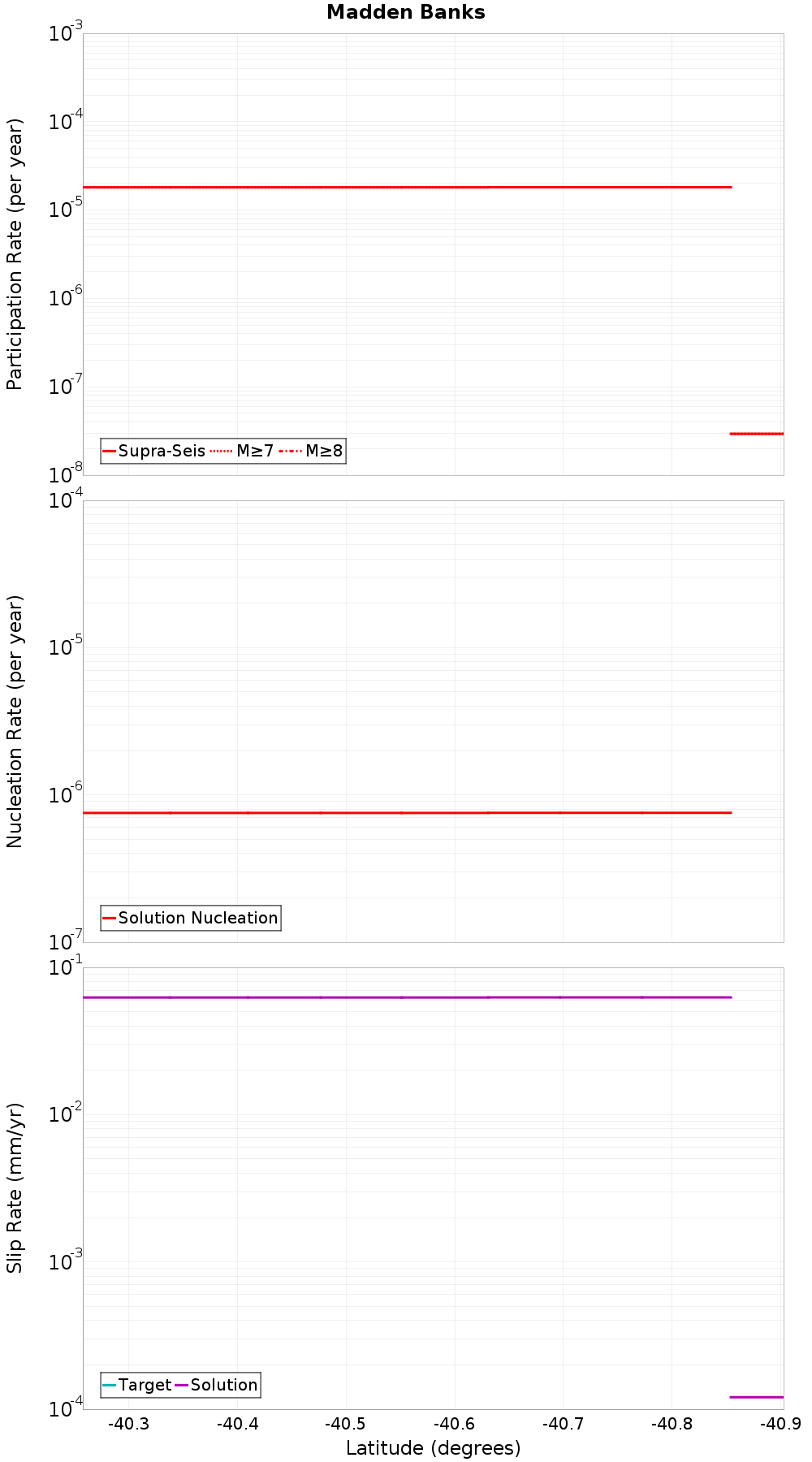 Along-strike plot