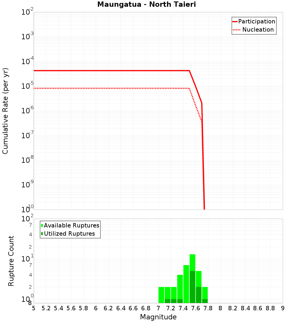 Cumulative Plot