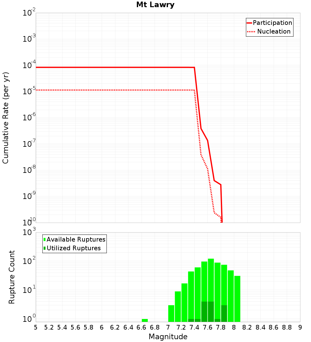 Cumulative Plot
