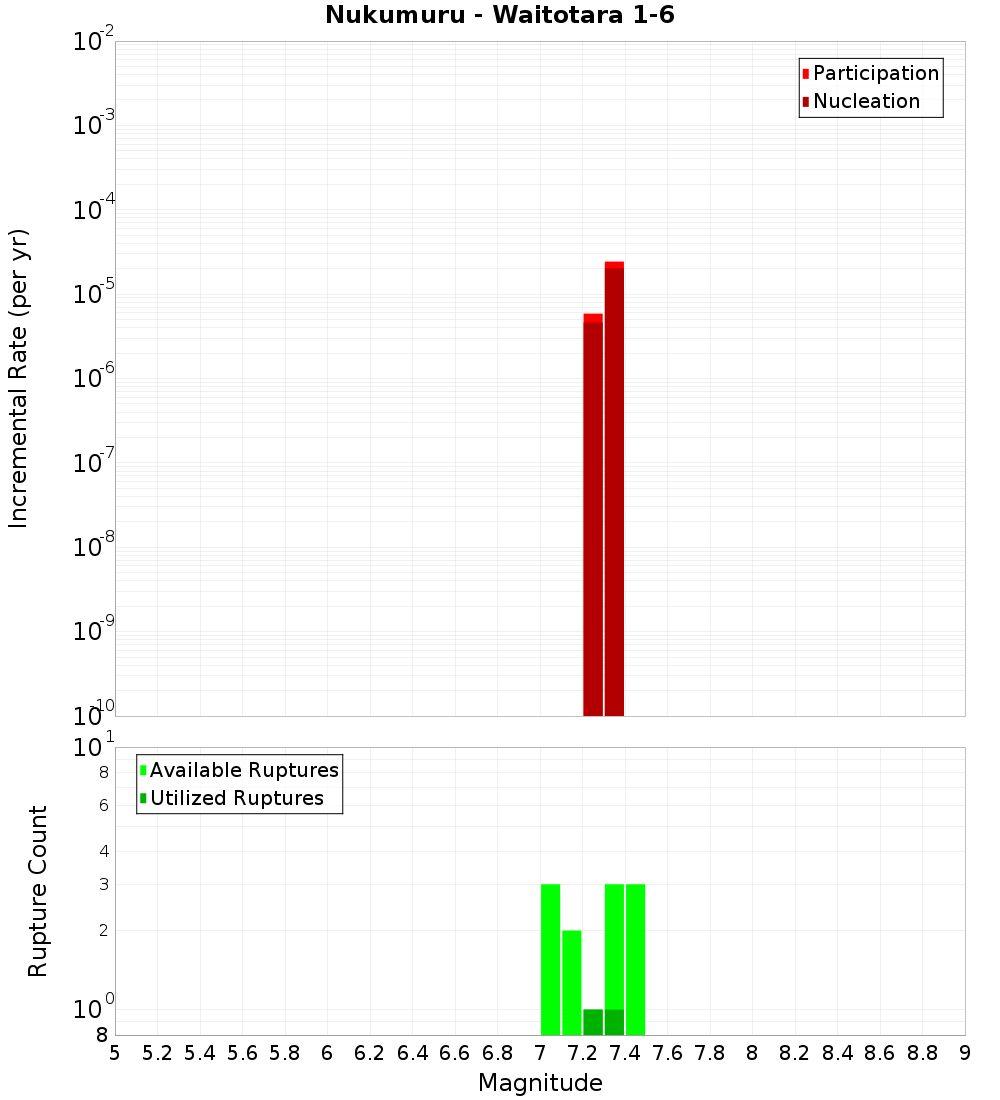 Incremental Plot