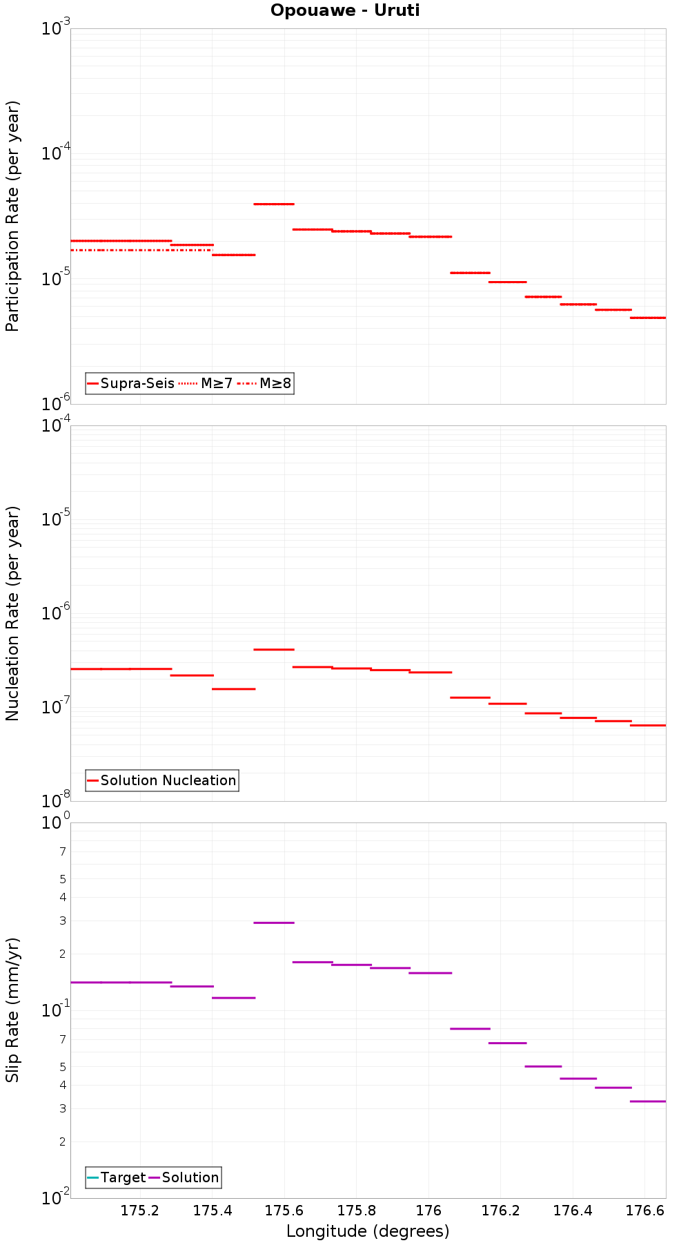Along-strike plot