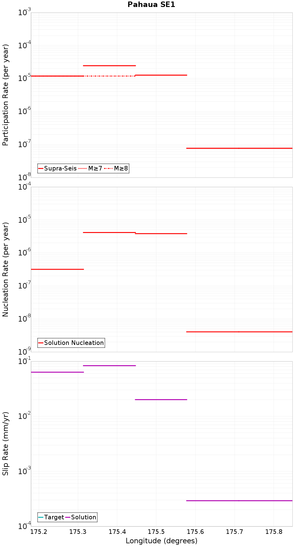 Along-strike plot