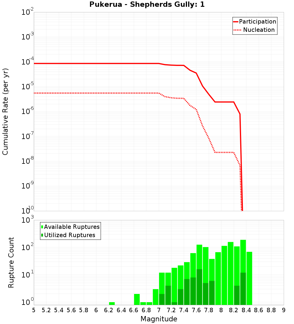 Cumulative Plot