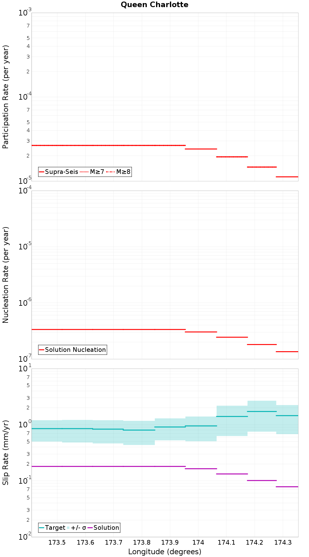 Along-strike plot