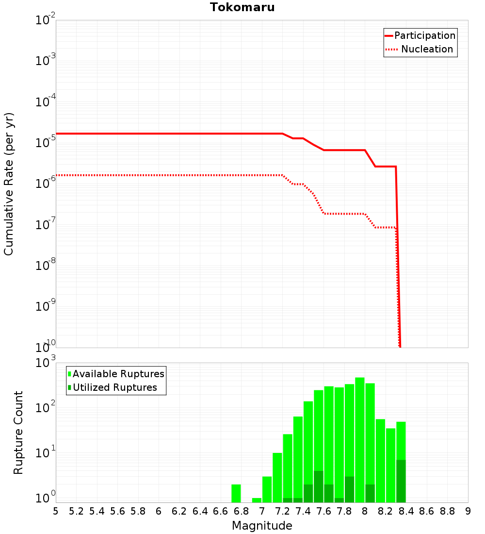 Cumulative Plot