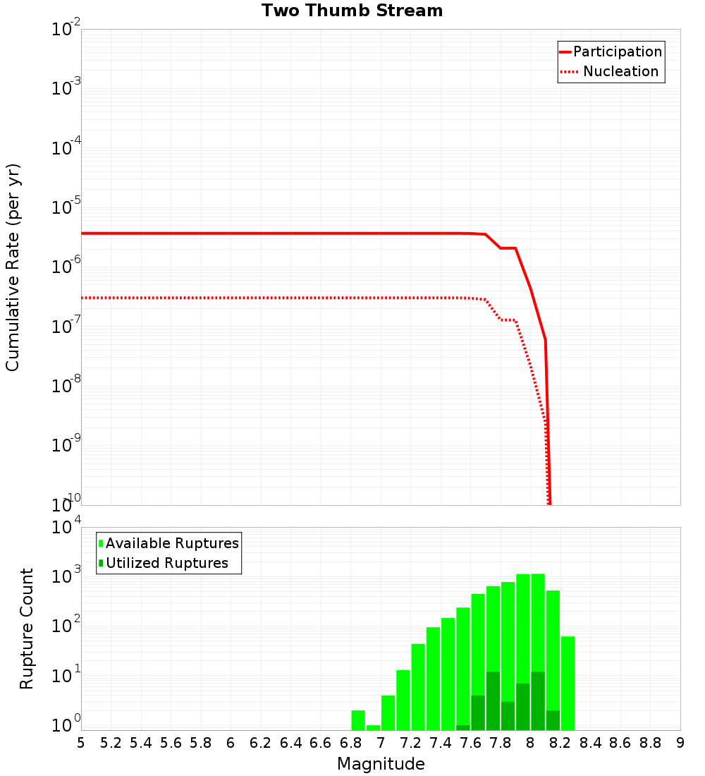 Cumulative Plot