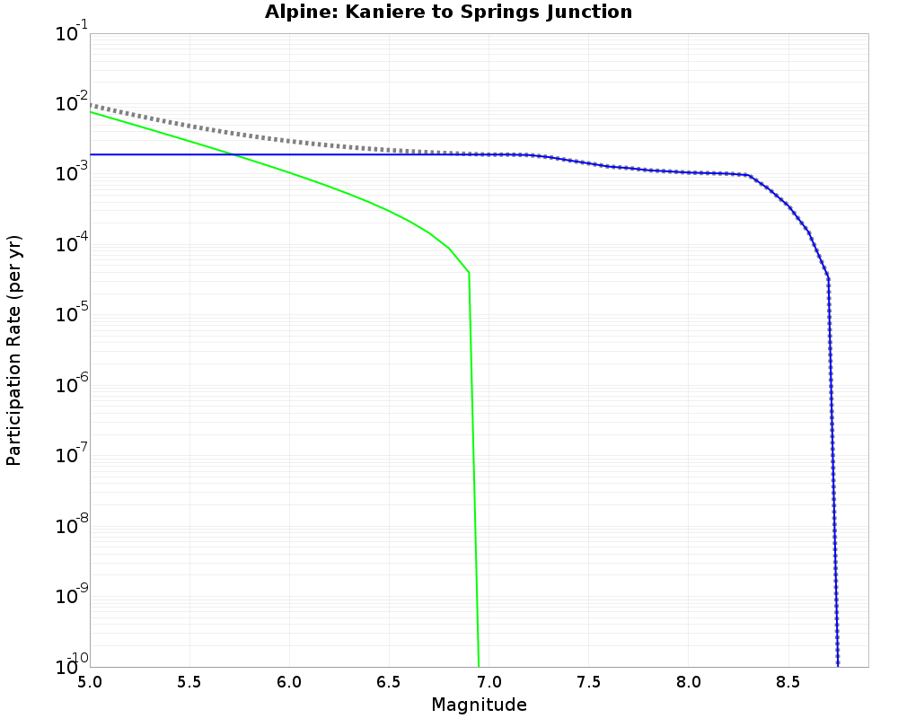 Alpine Kaniere to Springs Junction cumulative participation 