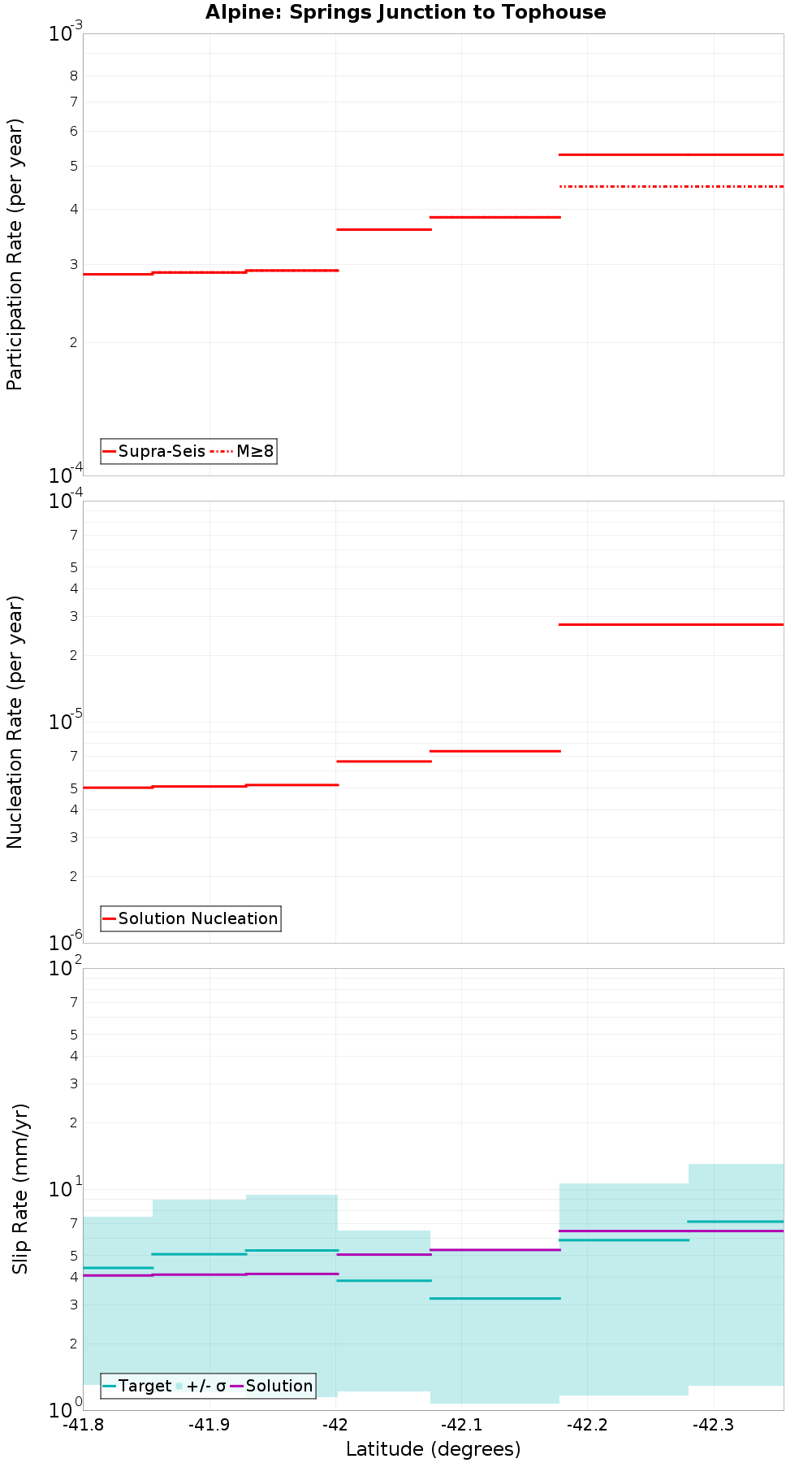 Along-strike plot