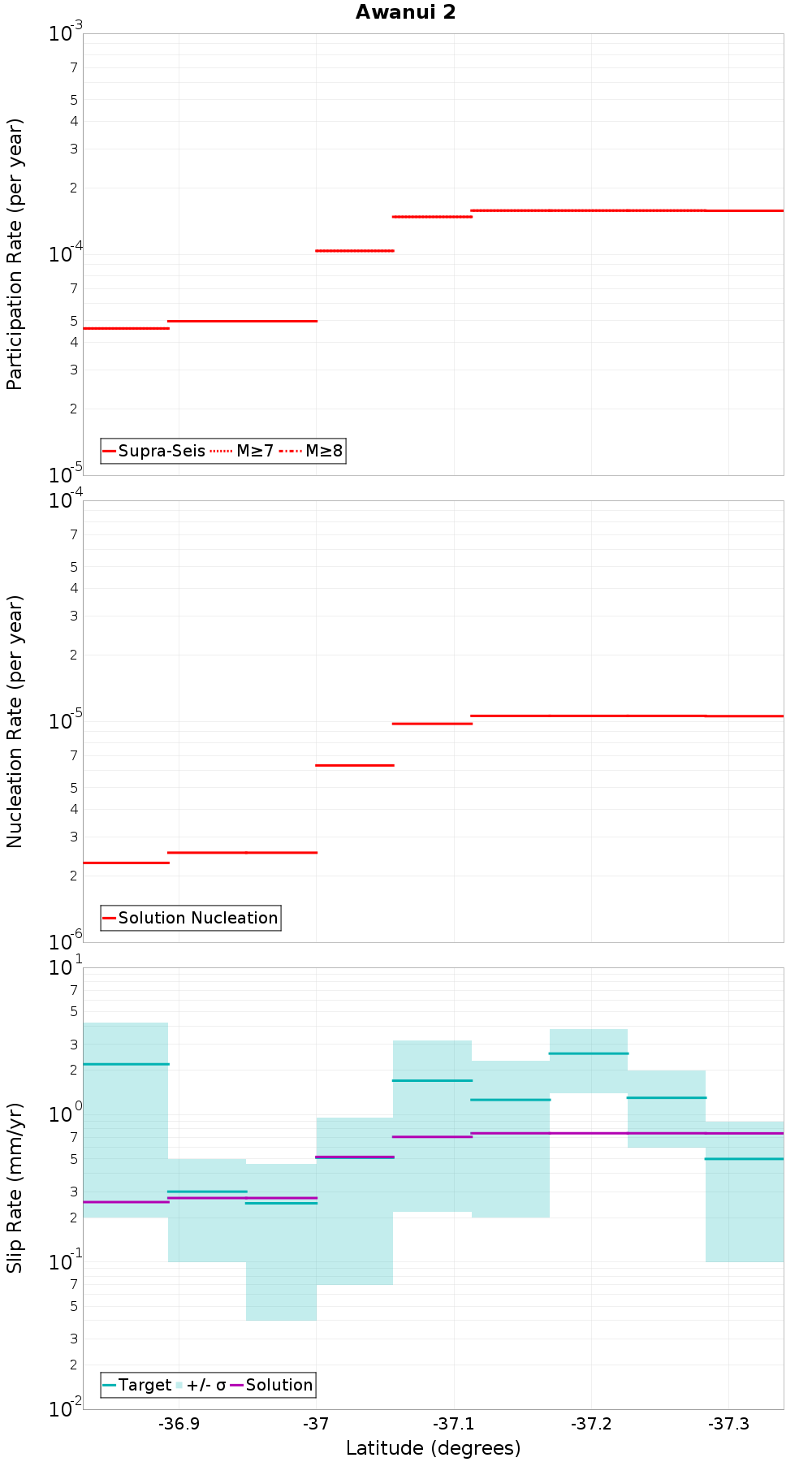 Along-strike plot