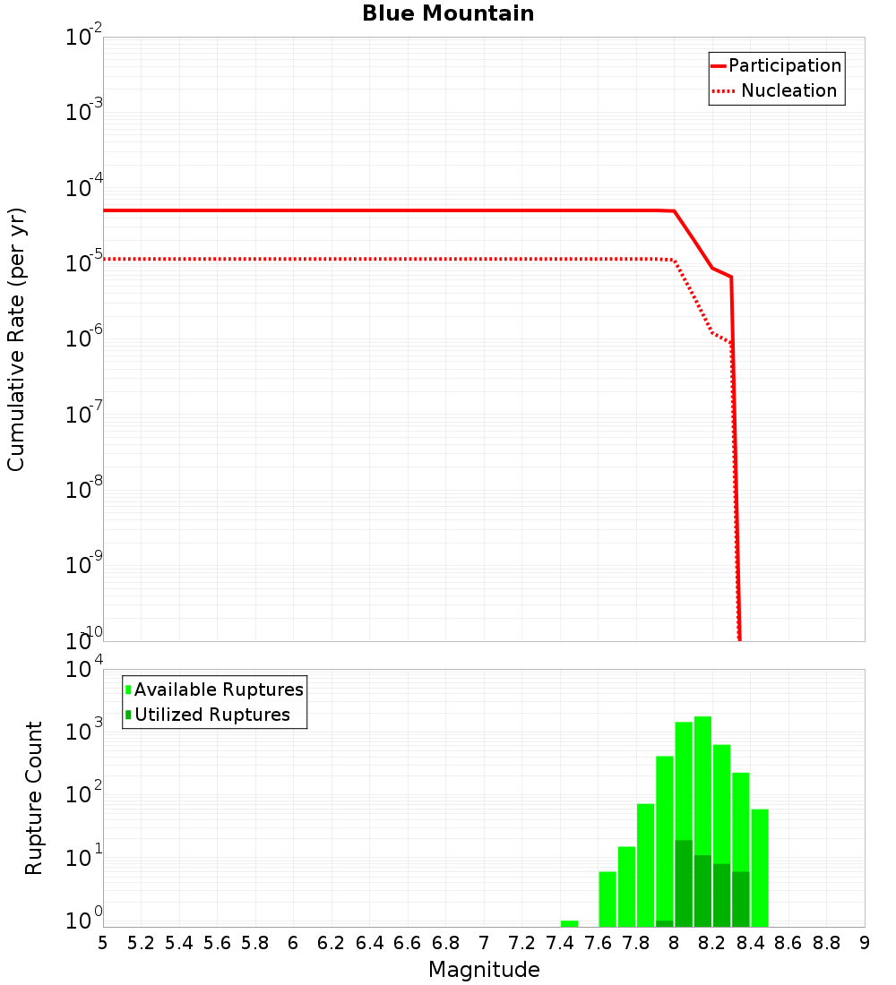 Cumulative Plot