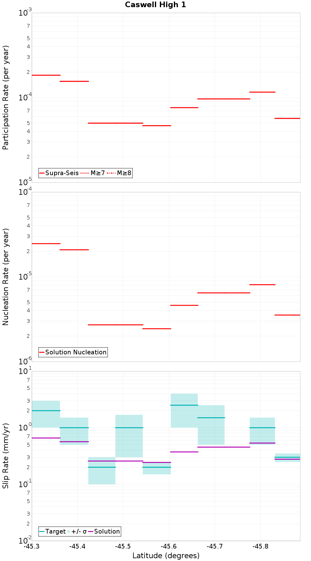 Along-strike plot
