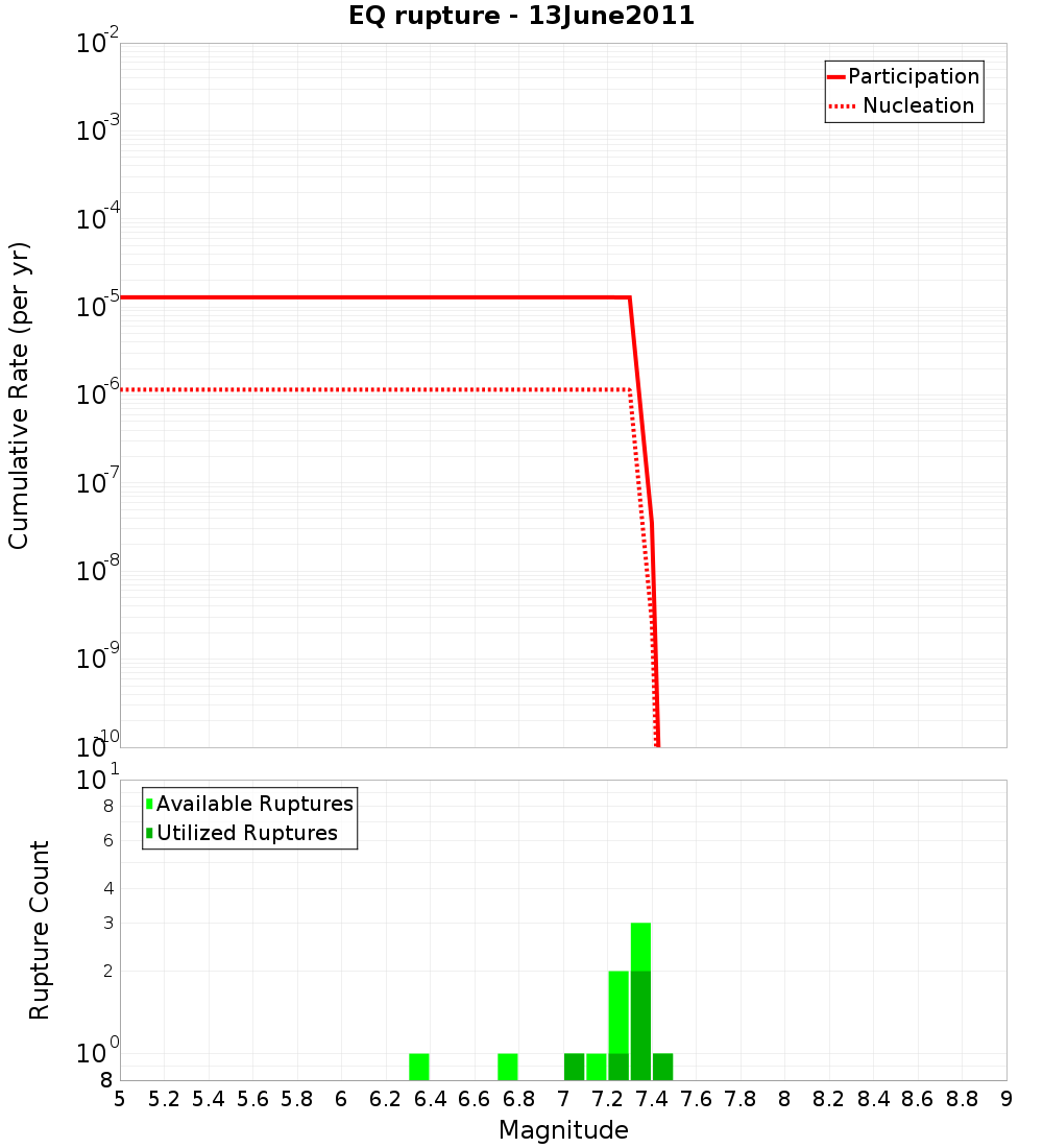 Cumulative Plot