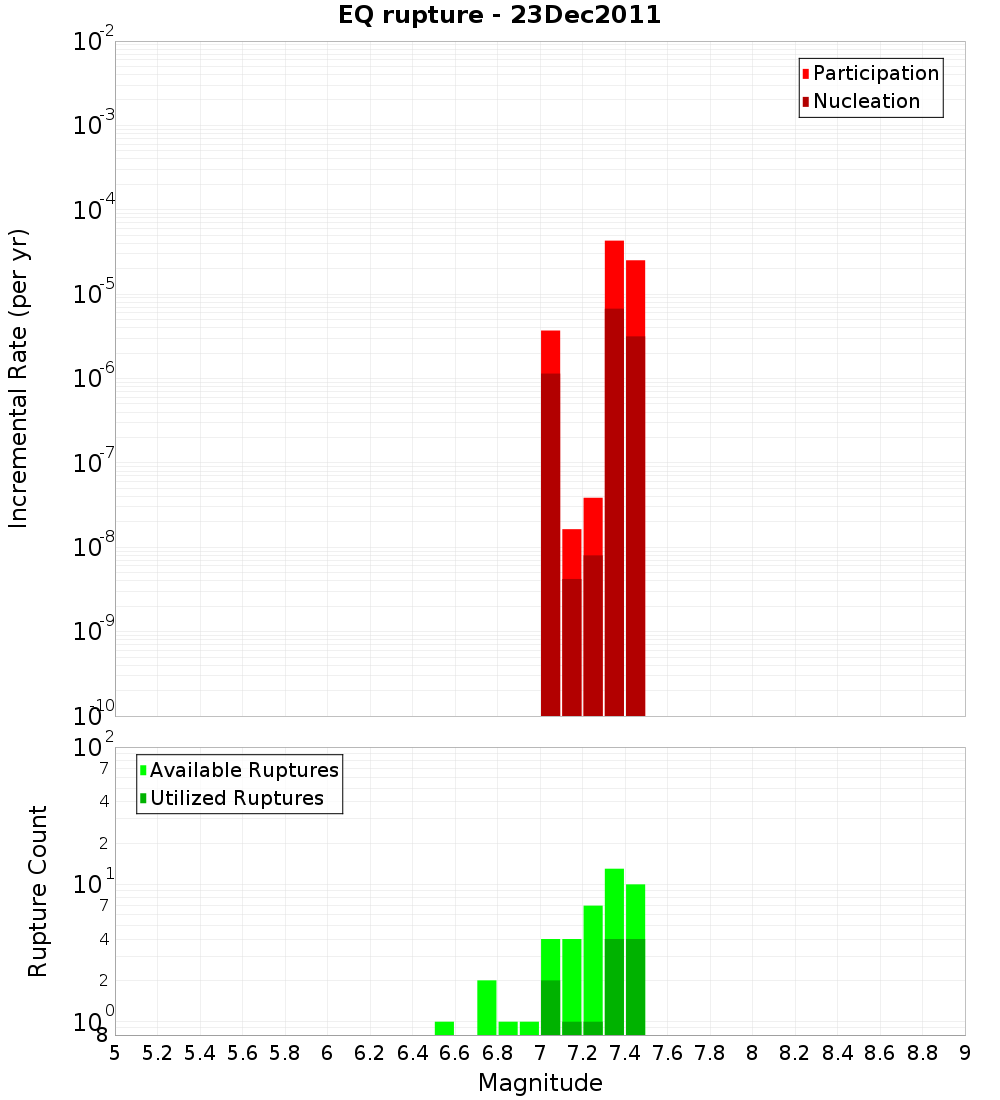 Incremental Plot