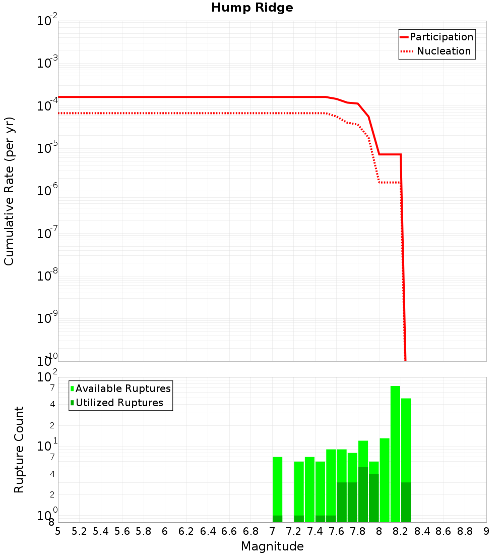 Cumulative Plot