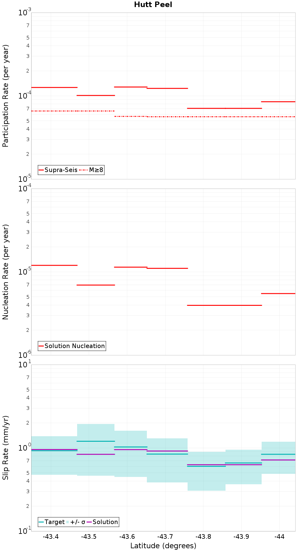 Along-strike plot