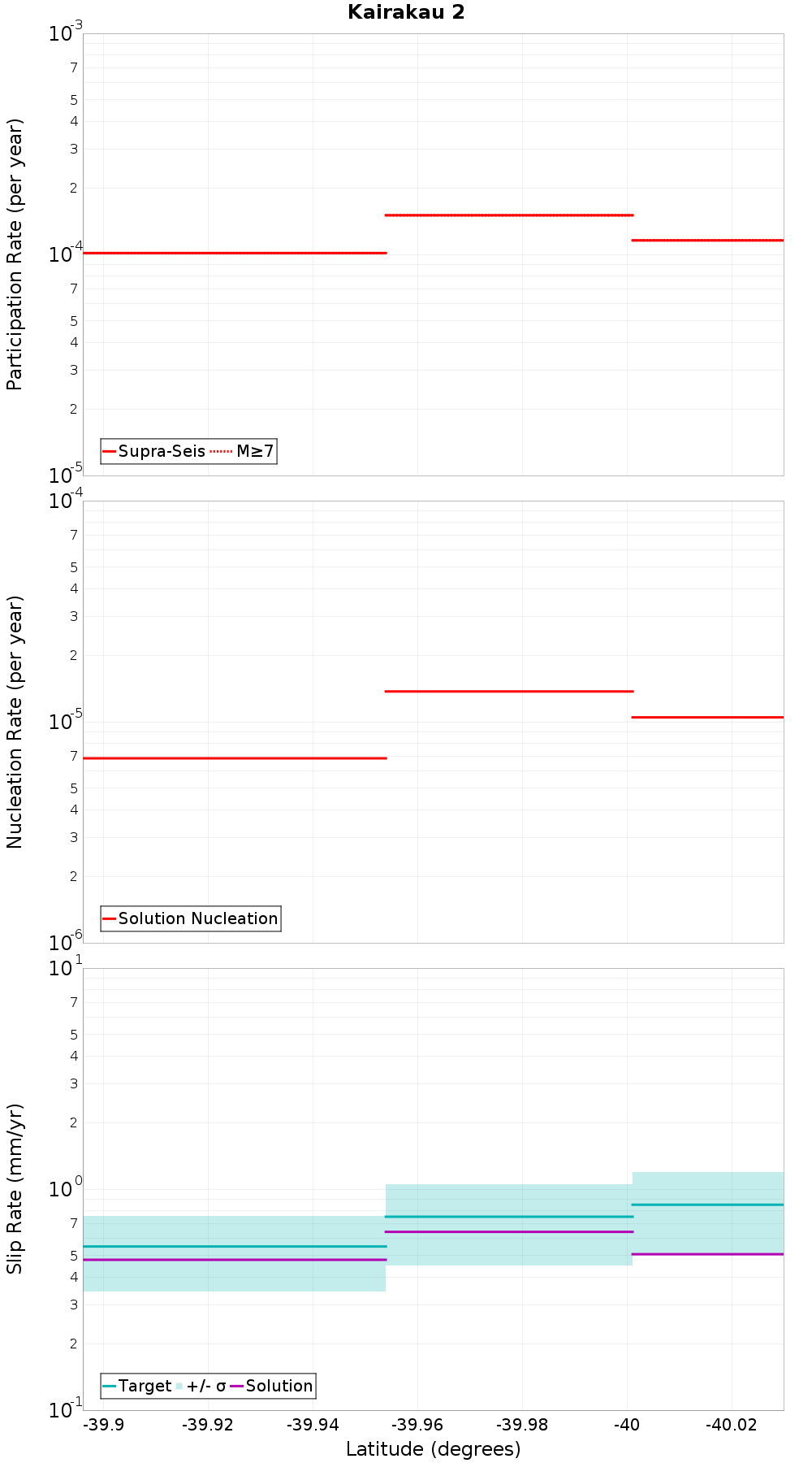 Along-strike plot