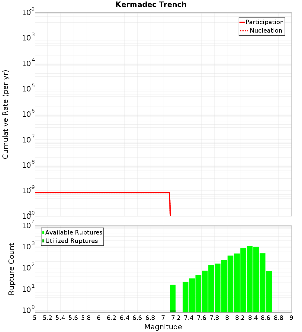 Cumulative Plot