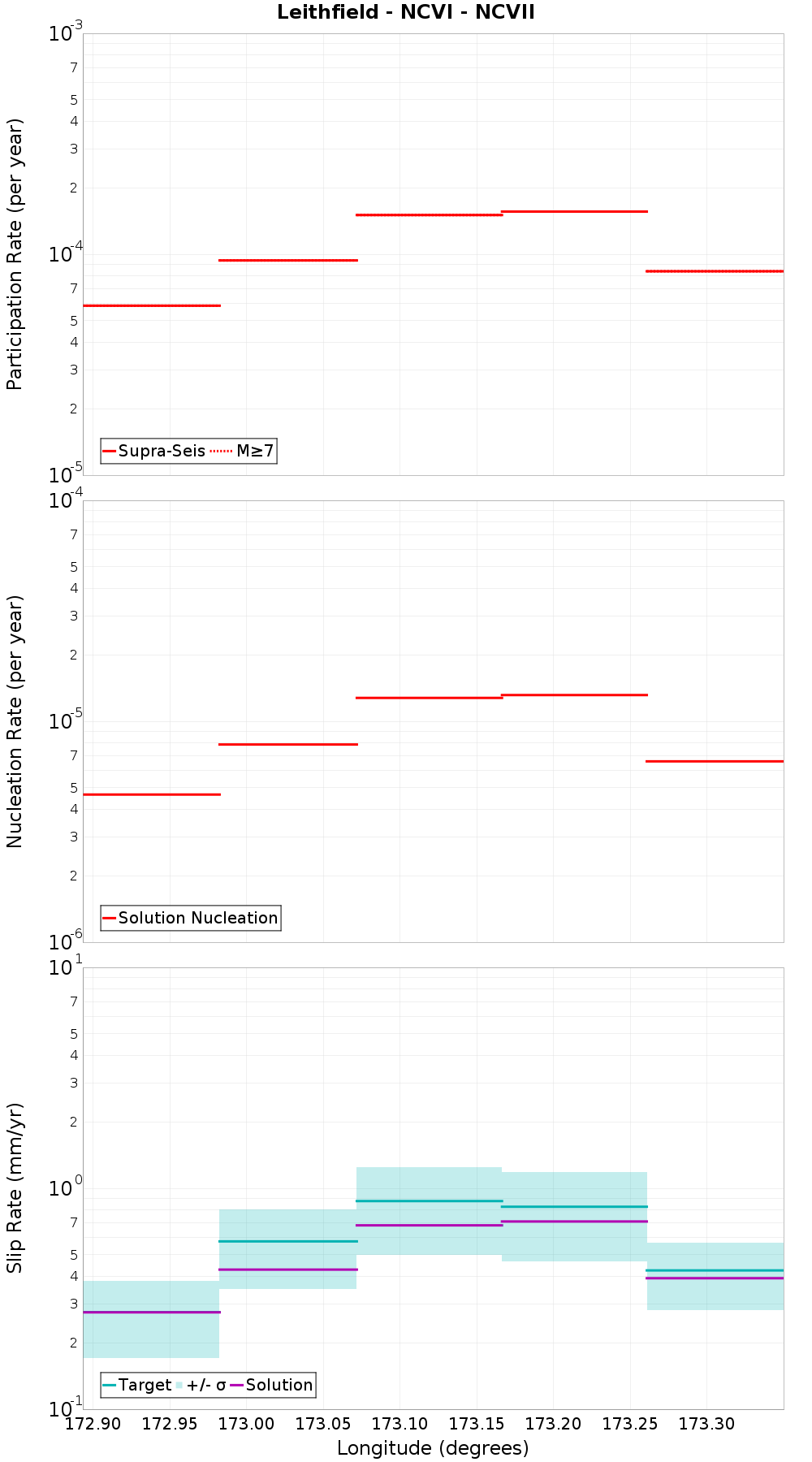 Along-strike plot