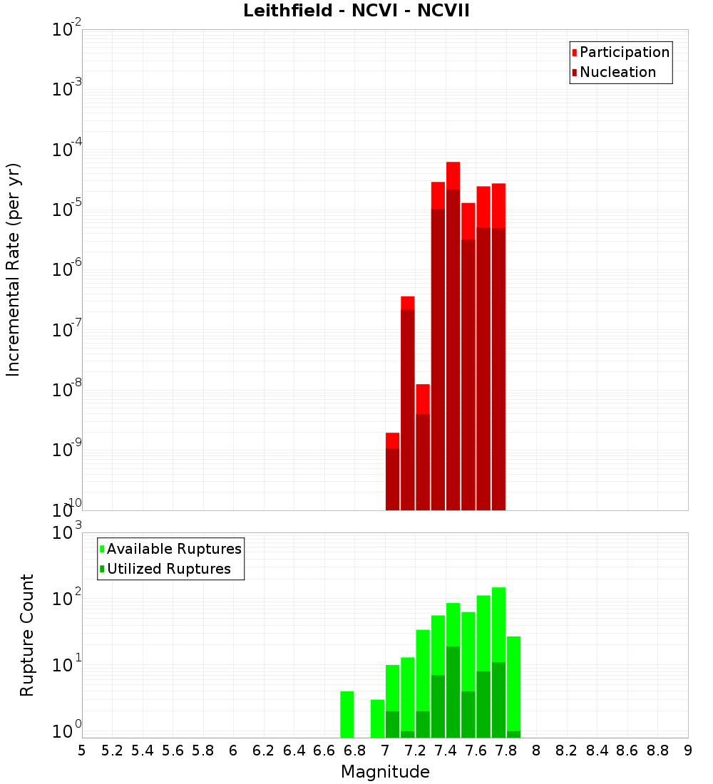 Incremental Plot