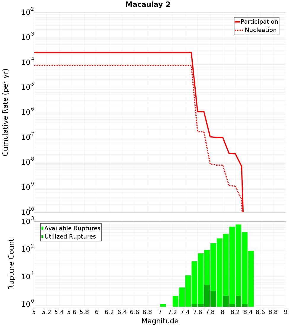 Cumulative Plot