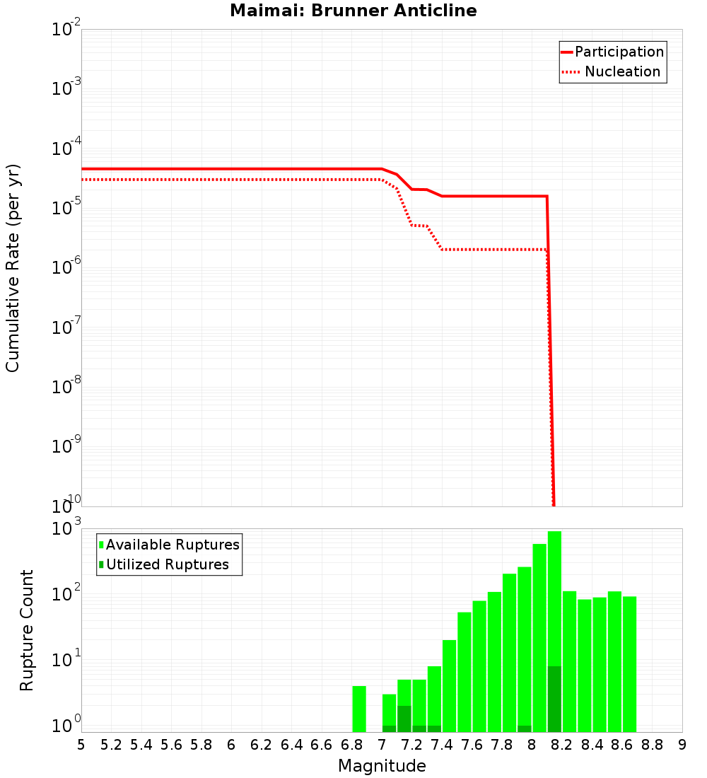 Cumulative Plot
