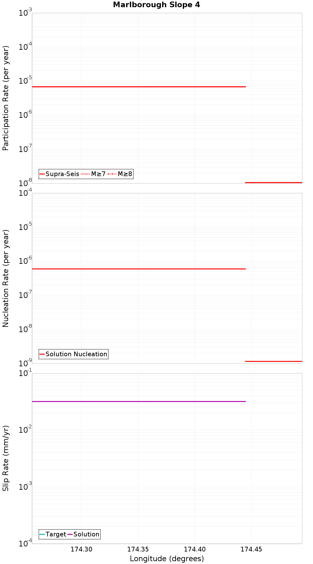 Along-strike plot