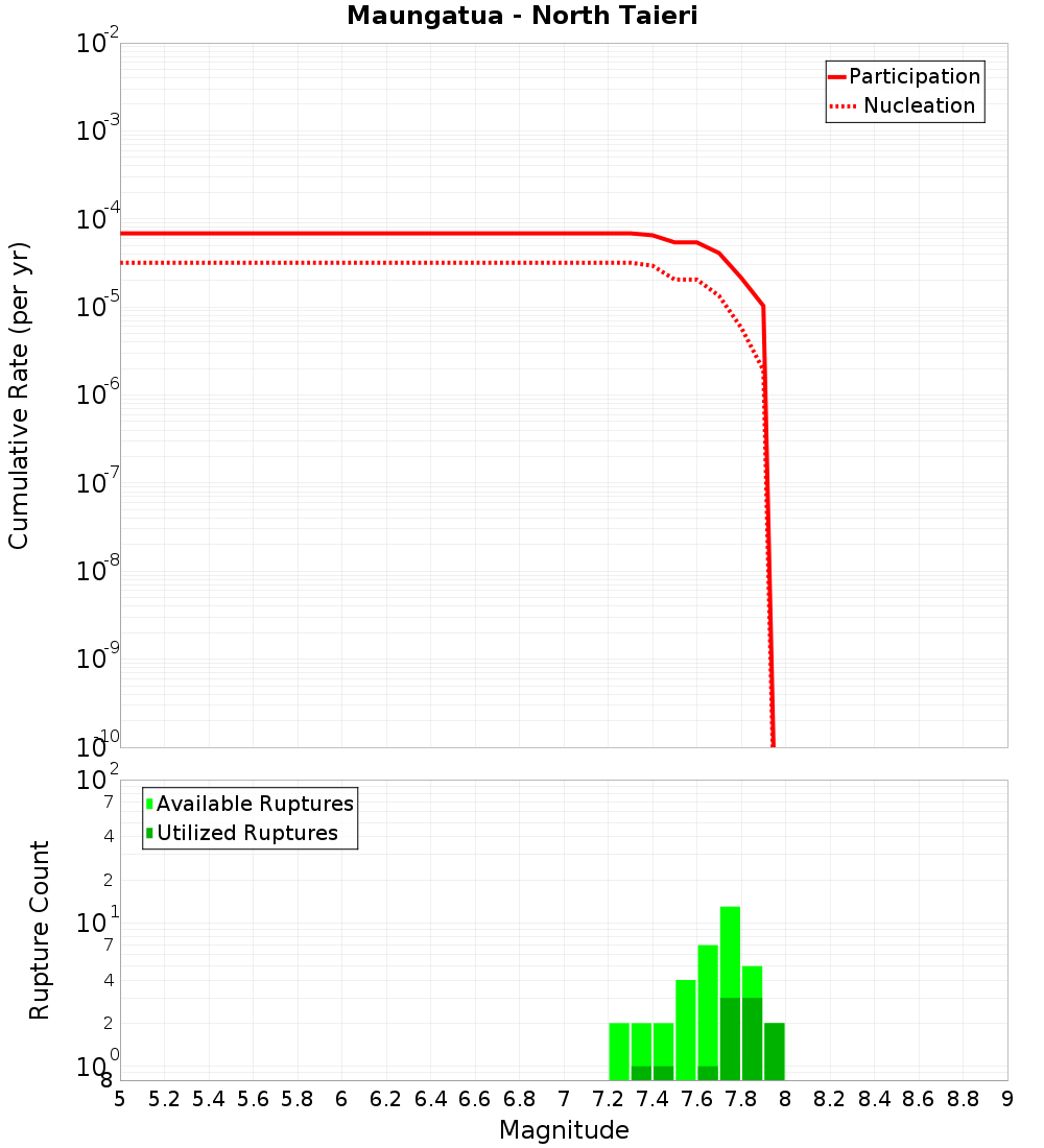 Cumulative Plot