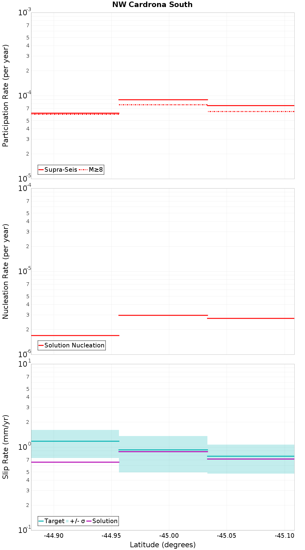 Along-strike plot