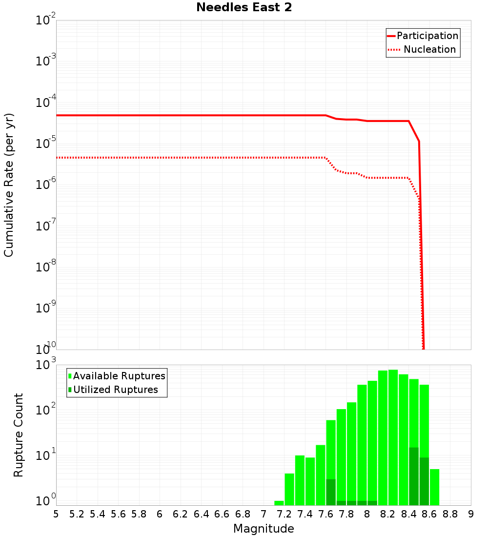Cumulative Plot