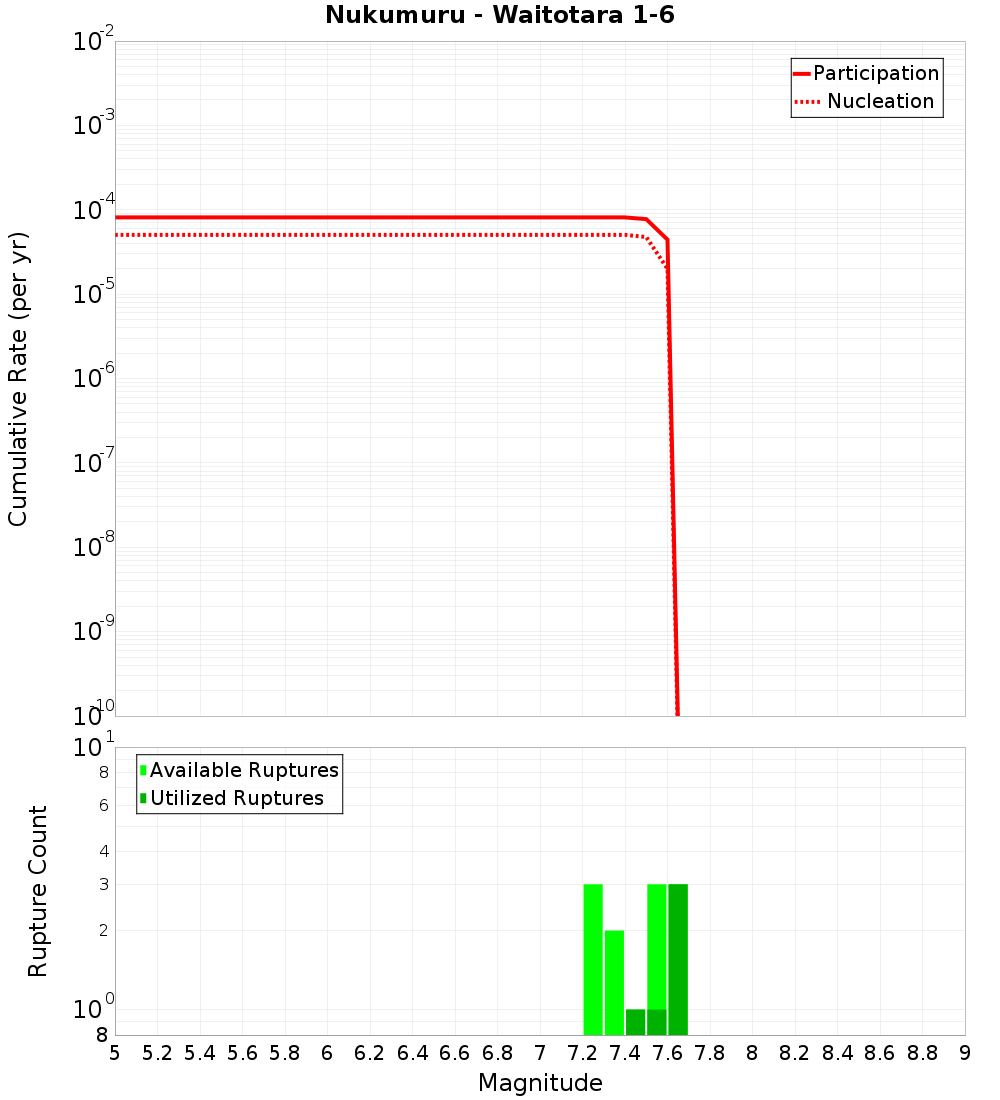 Cumulative Plot